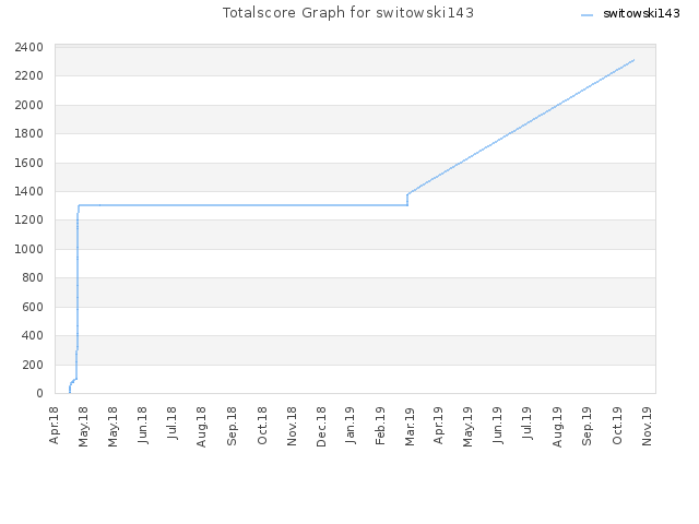 Totalscore Graph for switowski143