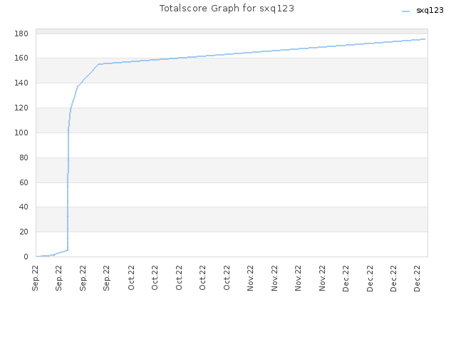 Totalscore Graph for sxq123
