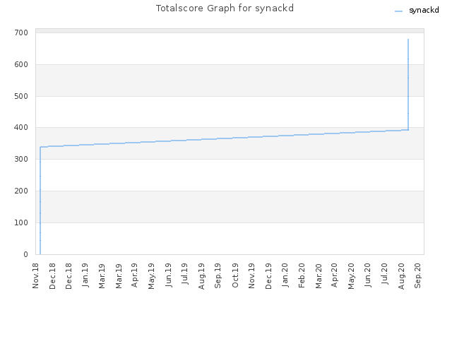 Totalscore Graph for synackd