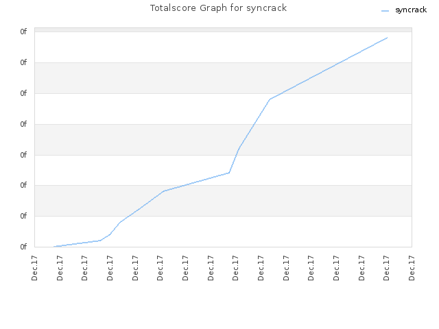 Totalscore Graph for syncrack