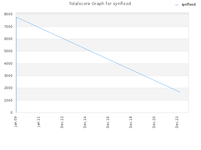 Totalscore Graph for synflood