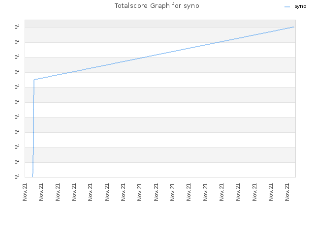 Totalscore Graph for syno