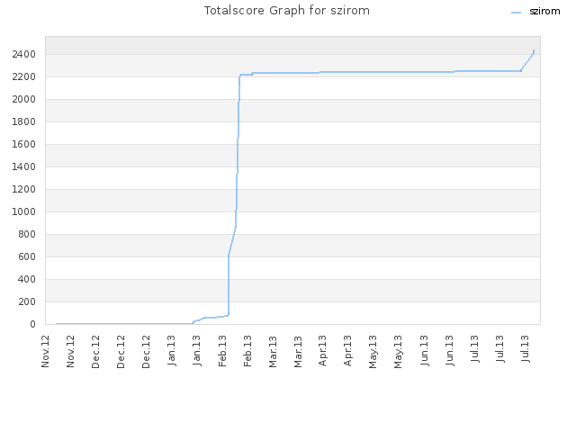Totalscore Graph for szirom