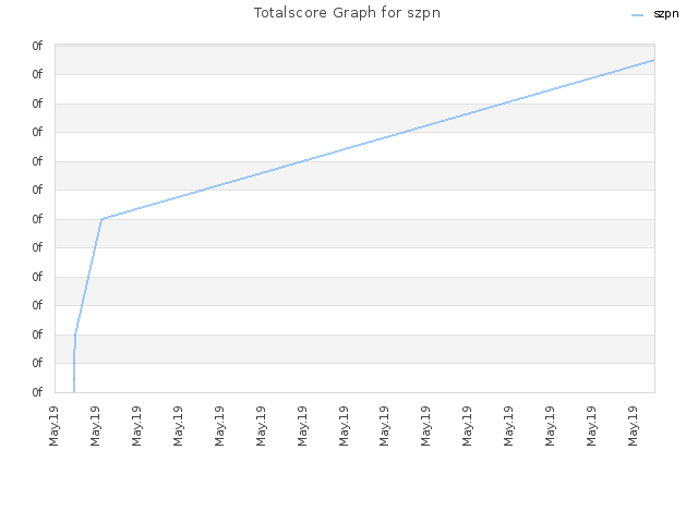 Totalscore Graph for szpn