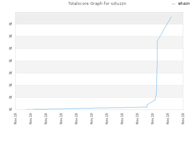 Totalscore Graph for sztuzzn