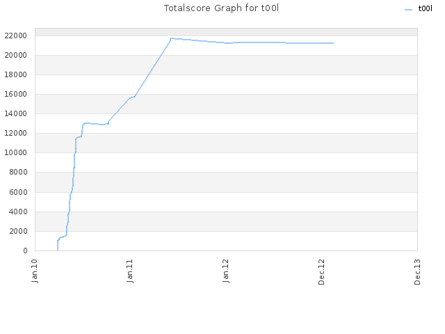 Totalscore Graph for t00l