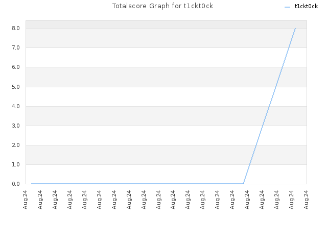 Totalscore Graph for t1ckt0ck