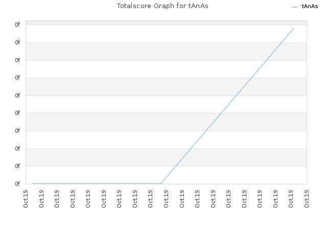 Totalscore Graph for tAnAs
