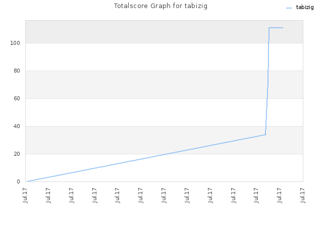 Totalscore Graph for tabizig