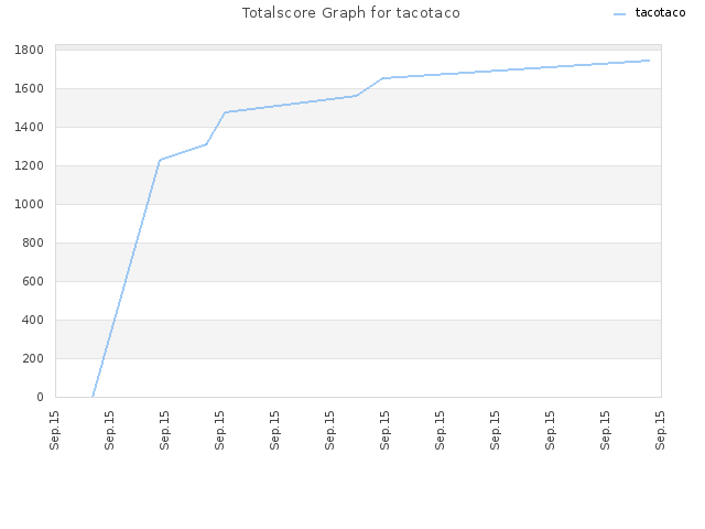 Totalscore Graph for tacotaco