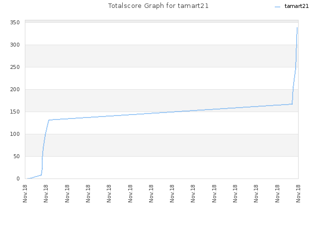 Totalscore Graph for tamart21