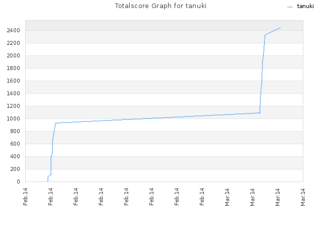 Totalscore Graph for tanuki