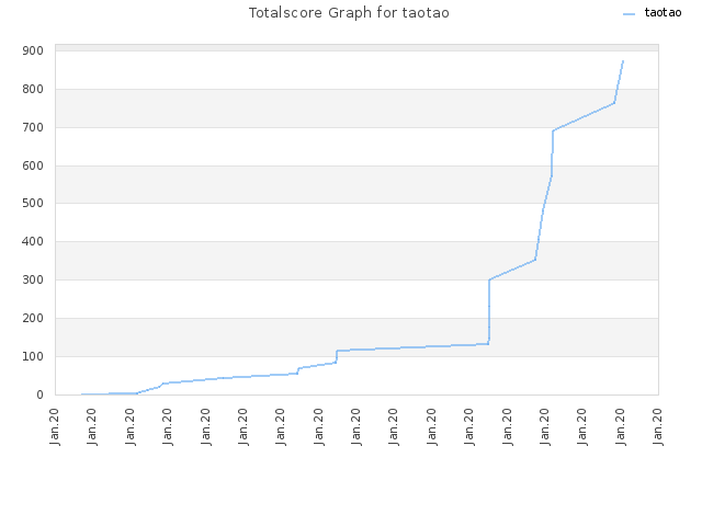 Totalscore Graph for taotao