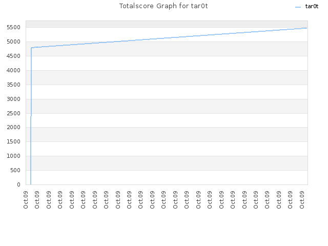 Totalscore Graph for tar0t