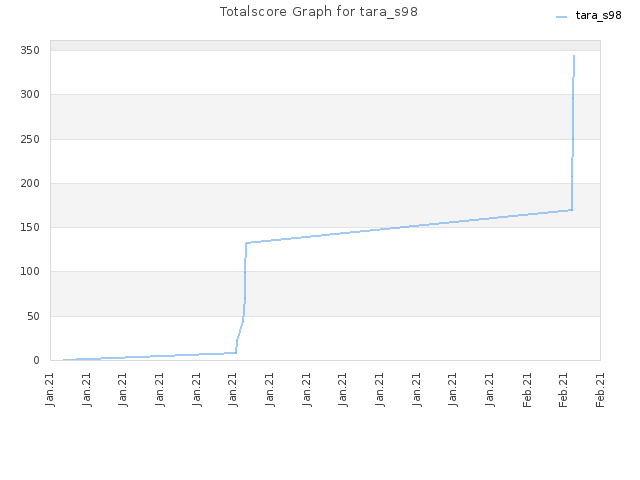 Totalscore Graph for tara_s98