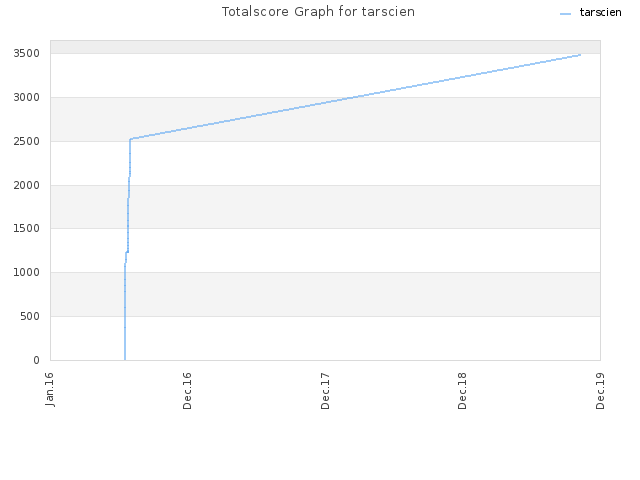 Totalscore Graph for tarscien