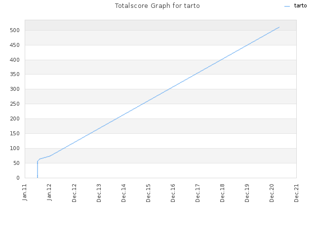 Totalscore Graph for tarto