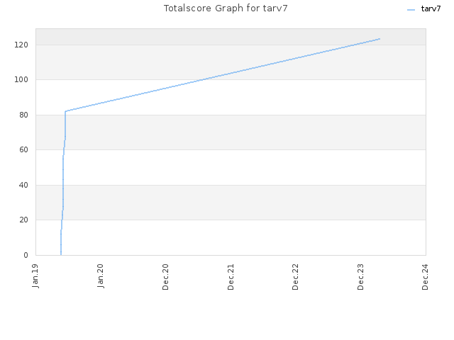Totalscore Graph for tarv7