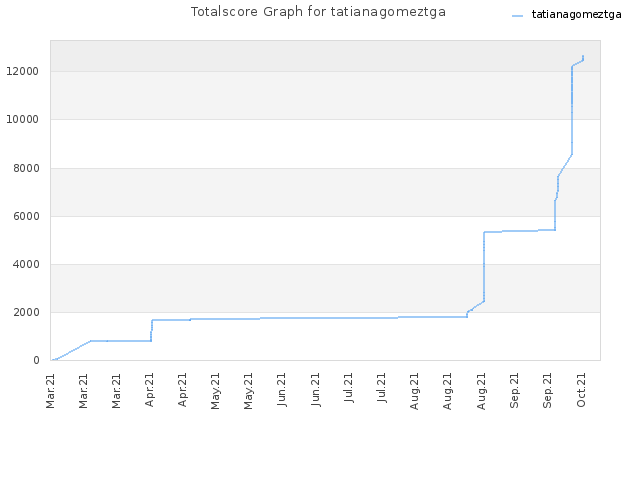 Totalscore Graph for tatianagomeztga