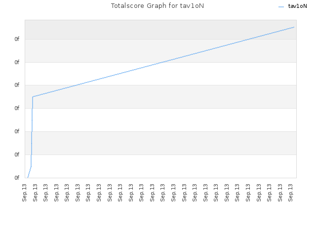 Totalscore Graph for tav1oN