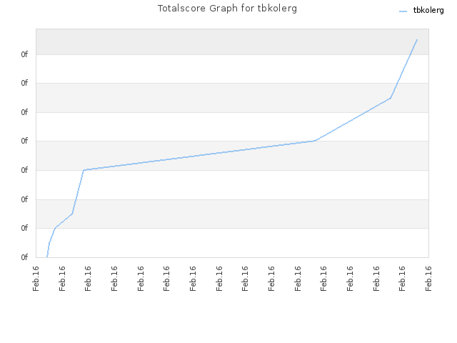 Totalscore Graph for tbkolerg
