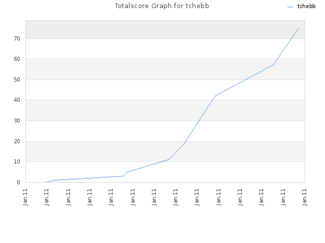 Totalscore Graph for tchebb