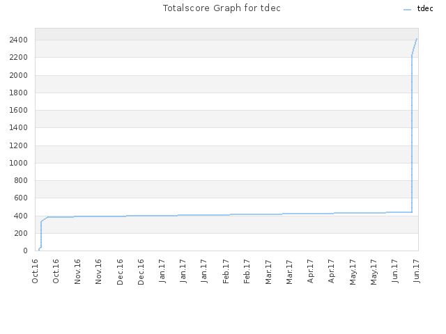 Totalscore Graph for tdec