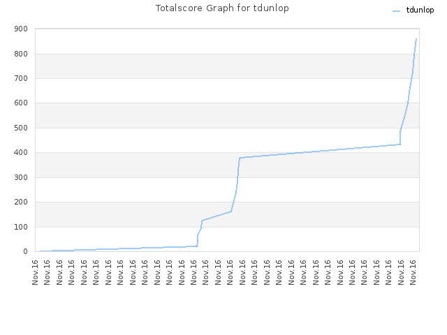 Totalscore Graph for tdunlop