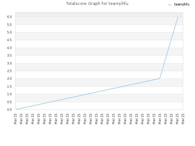 Totalscore Graph for teamjihfu