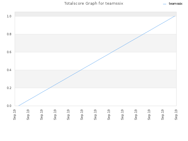 Totalscore Graph for teamssix