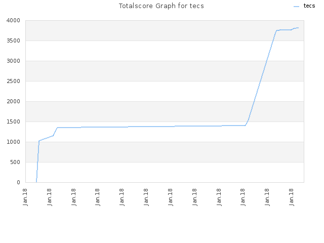 Totalscore Graph for tecs