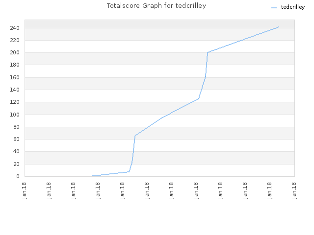 Totalscore Graph for tedcrilley