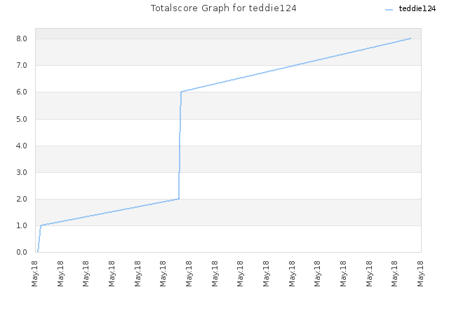Totalscore Graph for teddie124