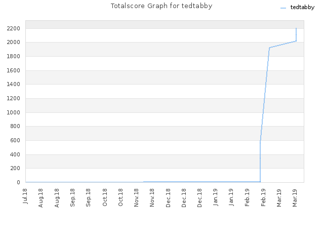 Totalscore Graph for tedtabby
