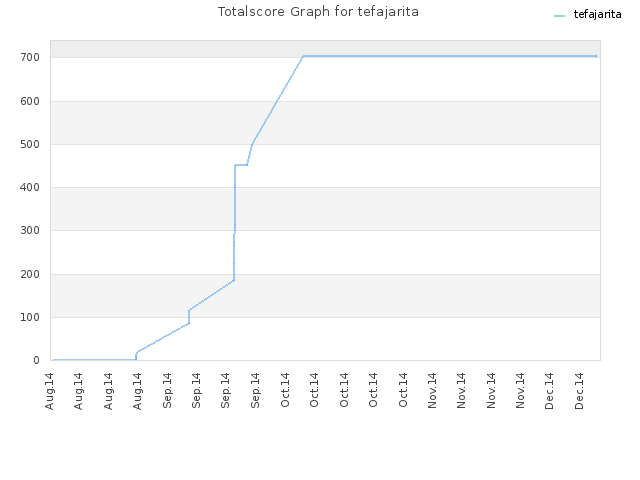Totalscore Graph for tefajarita