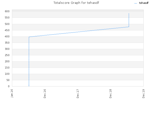 Totalscore Graph for tehasdf