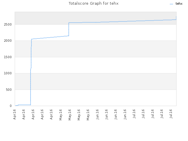 Totalscore Graph for tehx