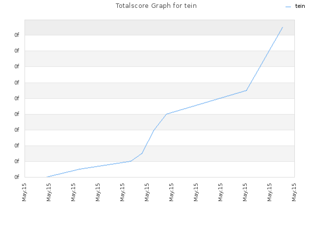 Totalscore Graph for tein