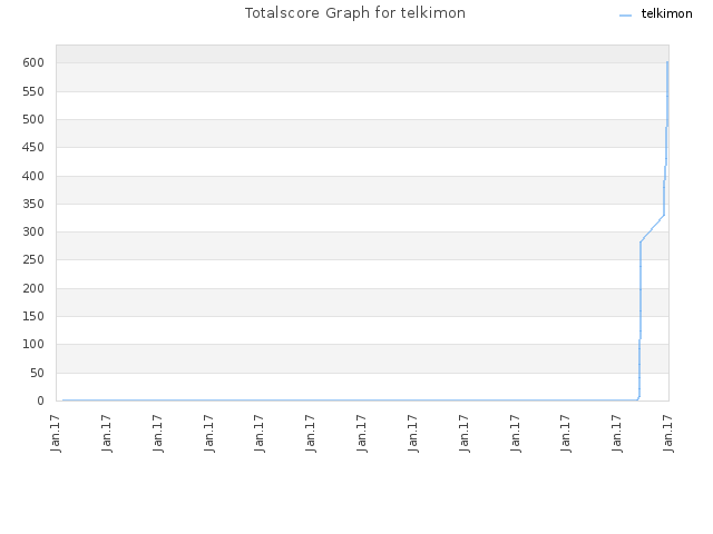 Totalscore Graph for telkimon