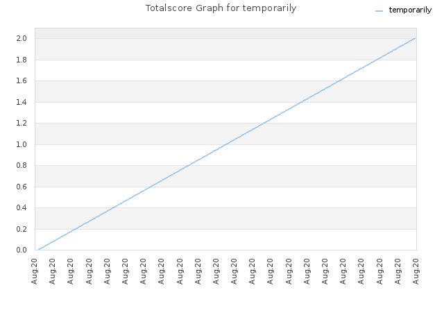 Totalscore Graph for temporarily