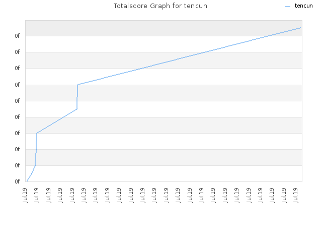 Totalscore Graph for tencun