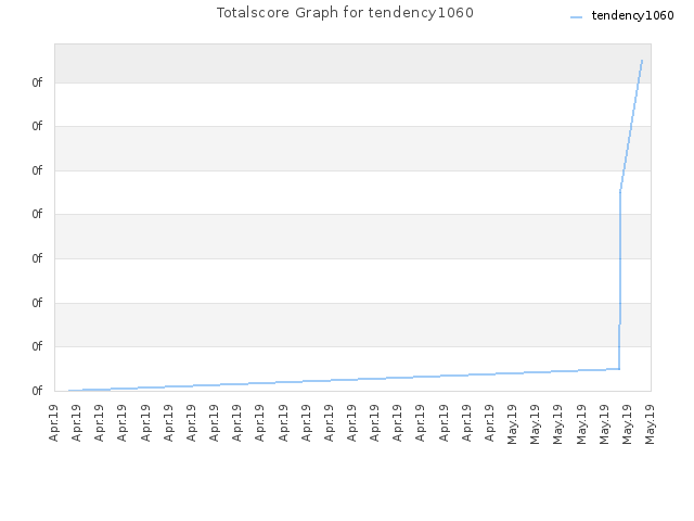 Totalscore Graph for tendency1060