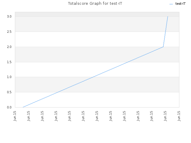 Totalscore Graph for test-IT