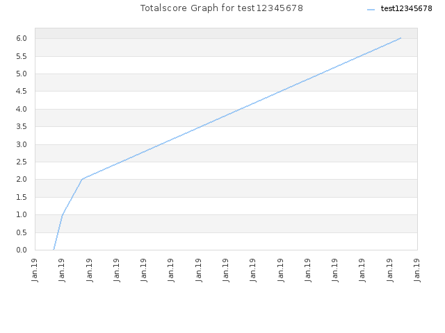 Totalscore Graph for test12345678