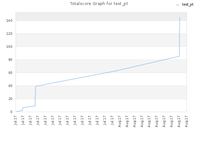 Totalscore Graph for test_pt