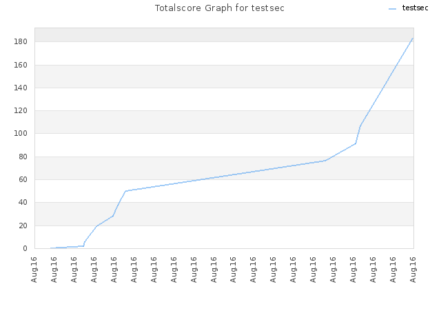 Totalscore Graph for testsec