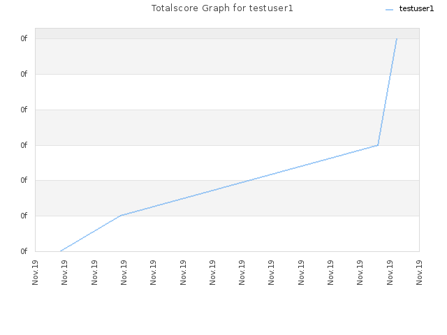 Totalscore Graph for testuser1