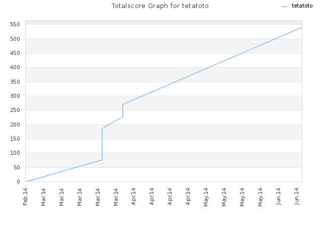 Totalscore Graph for tetatoto