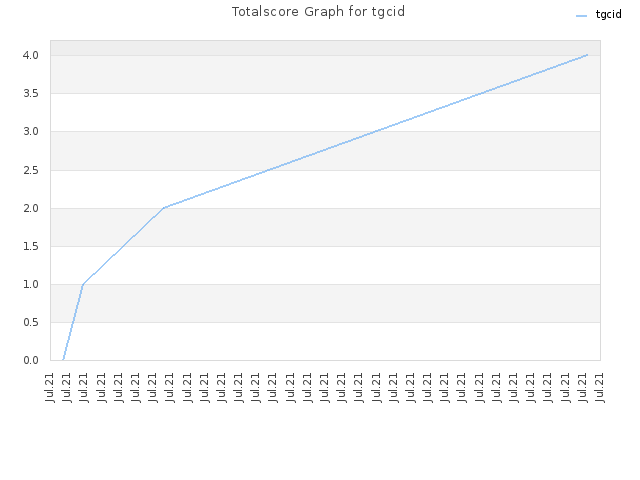 Totalscore Graph for tgcid