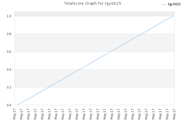 Totalscore Graph for tgy0625